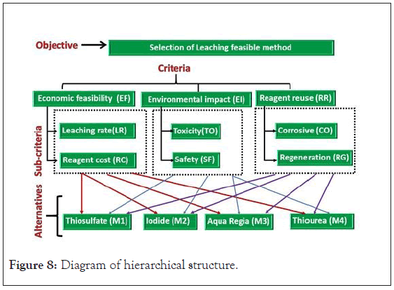 hierarchical