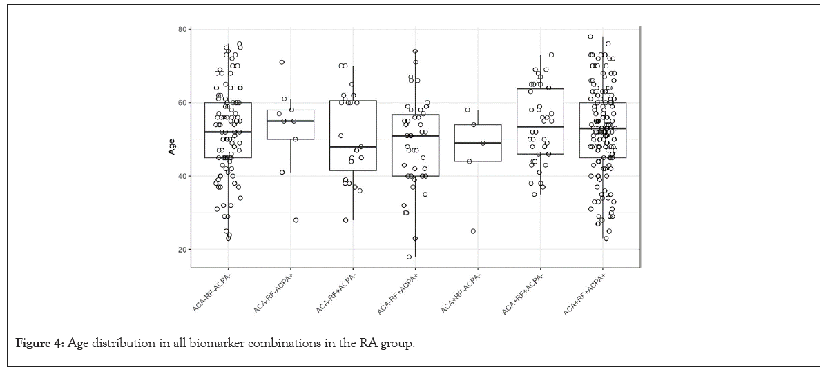 rheumatology-biomarker