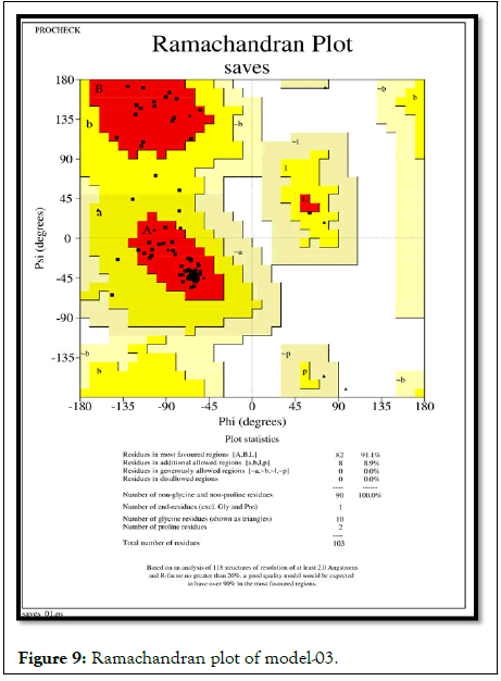 Figure5