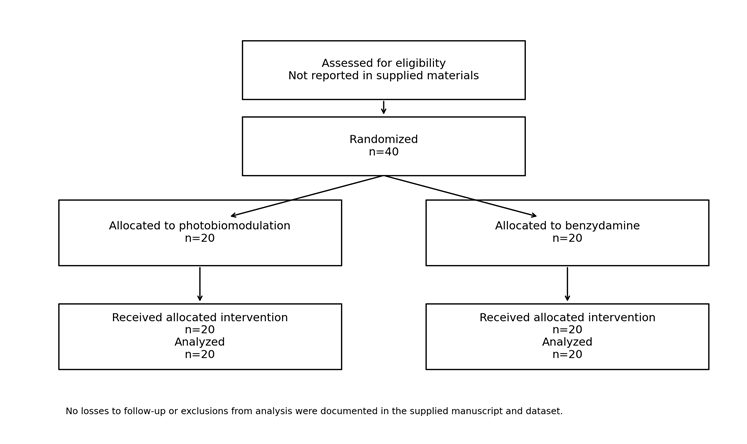 Oncology-randomized