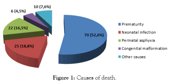 Clinical-Pediatrics-Causes-death