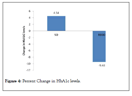 Clinical-Trials-HbA1c