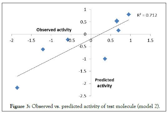 Developing-Drugs-predicted-activity