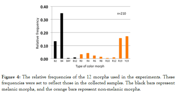 Entomology-Ornithology-Herpetology-frequencies