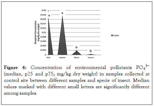 Entomology-Ornithology-Herpetology-pollutants