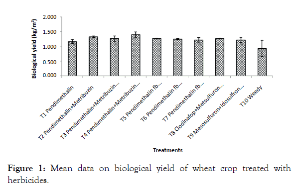 Food-Research-biological-yield