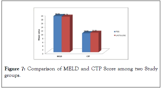 Hepatology-Gastrointestinal-MELD-CTP