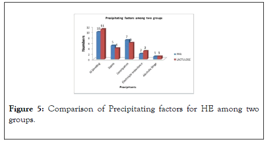 Hepatology-Gastrointestinal-Precipitating-factors