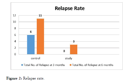 Hepatology-Gastrointestinal-Relapse-rate