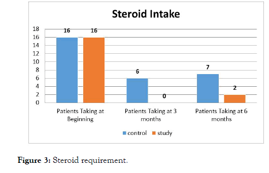 Hepatology-Gastrointestinal-Steroid-requirement