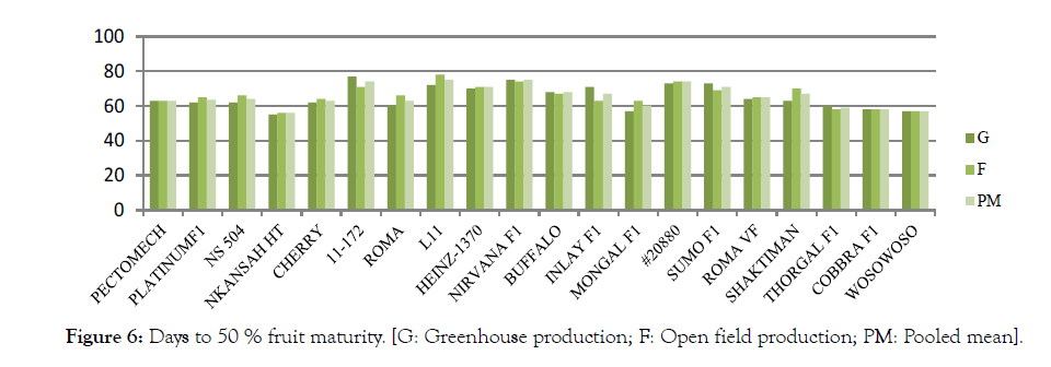 Horticulture-Greenhouse-maturity