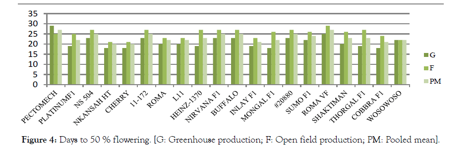 Horticulture-Greenhouse-production