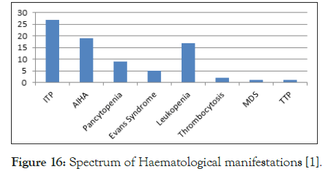 Lupus-haematological