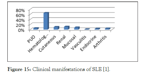 Lupus-manifestations