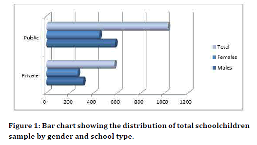 Medical-Dental-Bar-chart