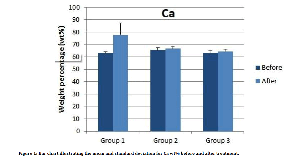 Medical-Dental-Bar-chart