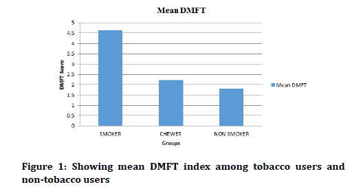 Medical-Dental-Science-DMFT-index