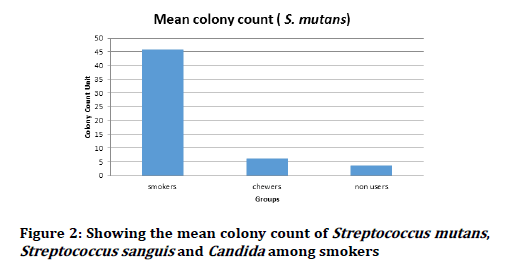 Medical-Dental-Science-Streptococcus-mutans