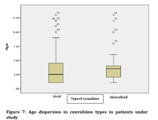 Medical-Dental-Science-convulsion-types