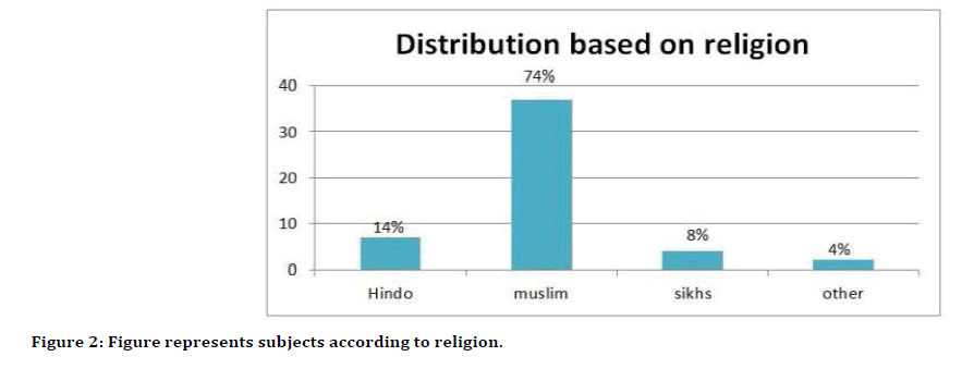 Medical-Dental-according-religion