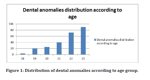 Medical-Dental-anomalies-group