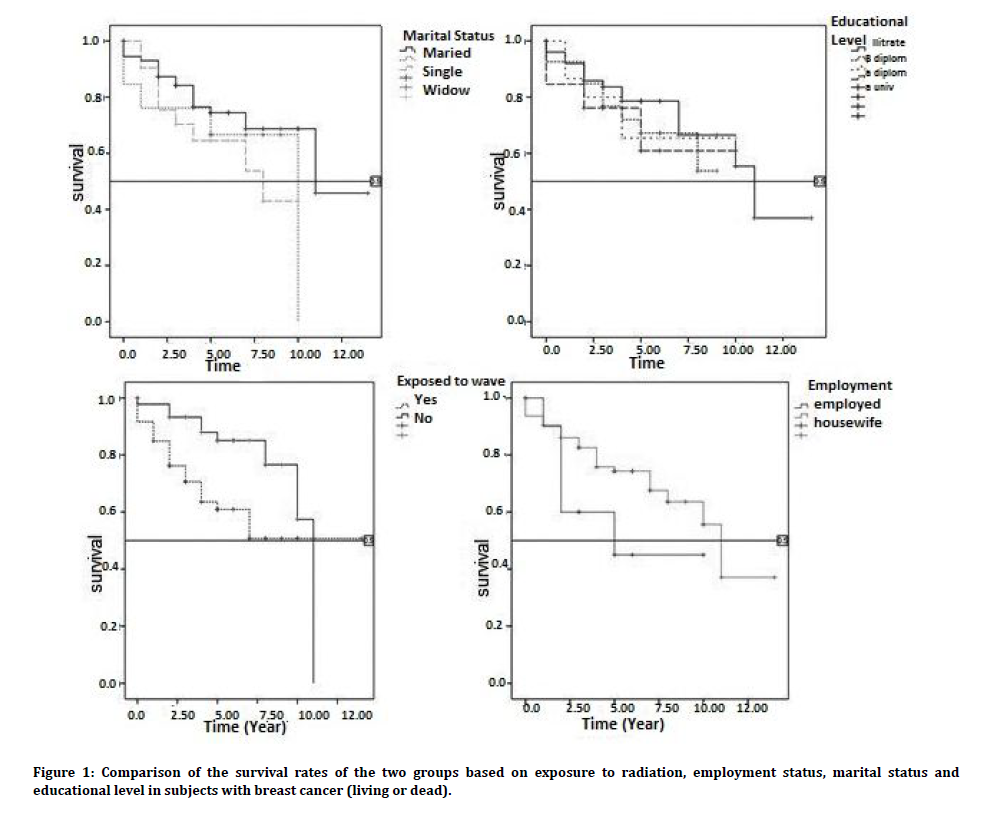 Medical-Dental-survival-rates