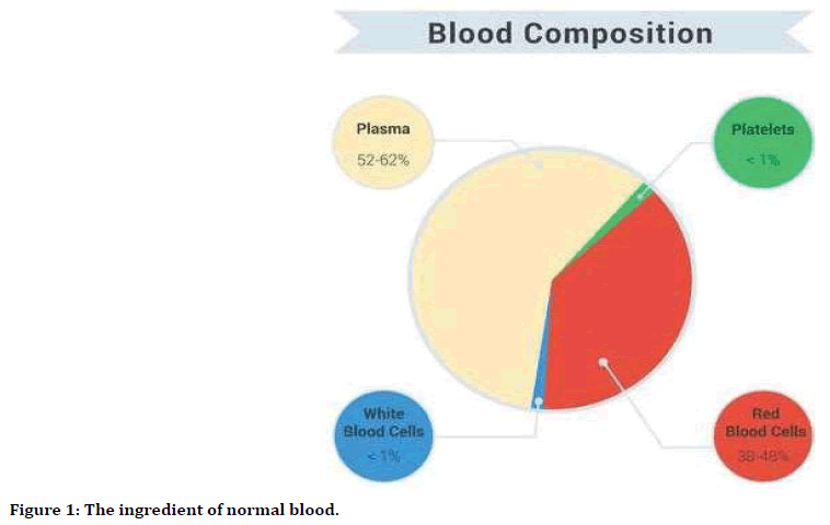 Medical-Dental-normal-blood