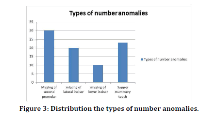 Medical-Dental-number-anomalies