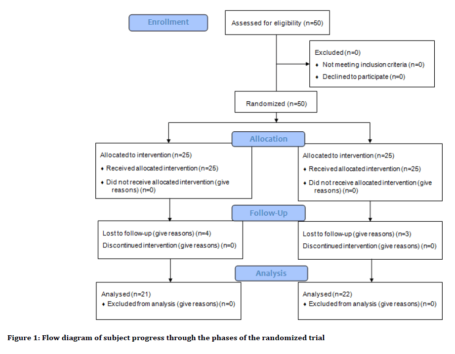 Medical-Dental-phases-randomized