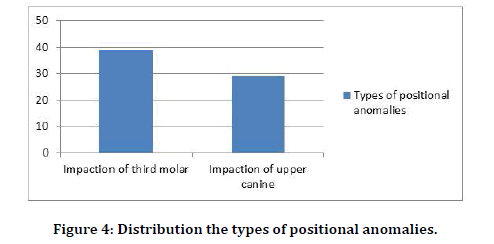 Medical-Dental-positional-anomalies