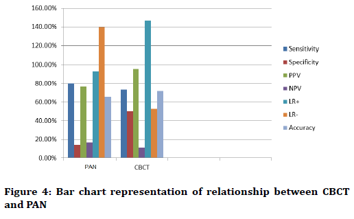 Medical-dental-chart-representation