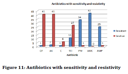 Medical-dental-sensitivity-resistivity