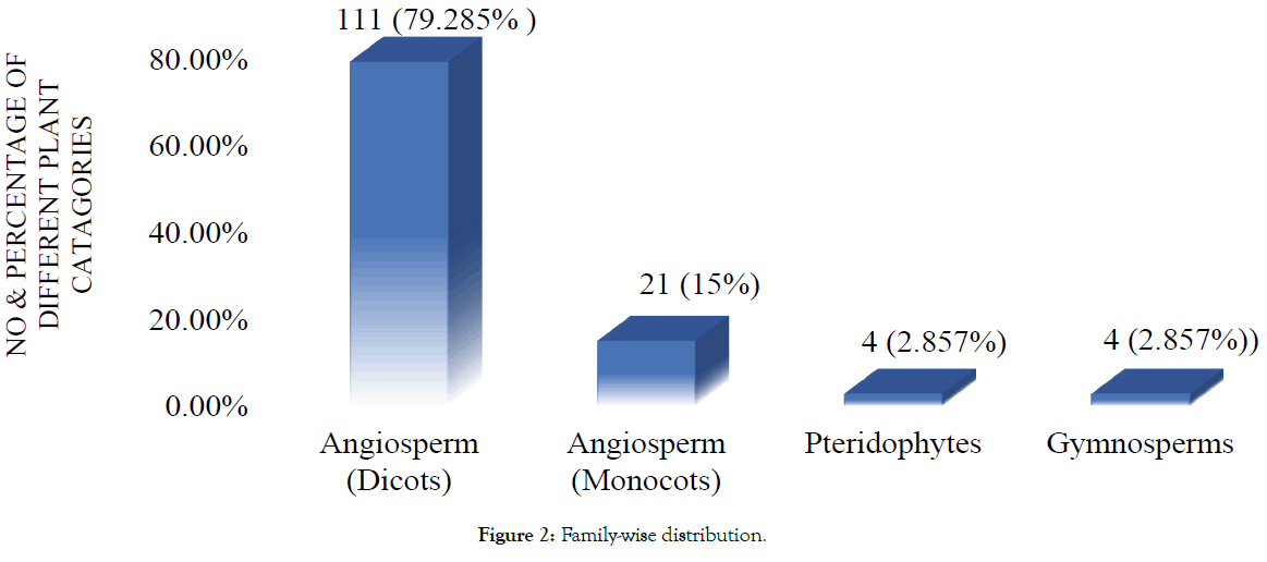 Medicinal-Aromatic-Plants-Family-wise-distribution