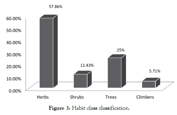 Medicinal-Aromatic-Plants-Habit-class-classification