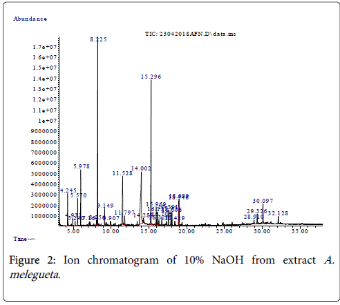 Medicinal-Aromatic-Plants-Ion-chromatogram