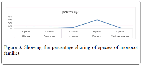 Medicinal-Aromatic-Plants-percentage-sharing