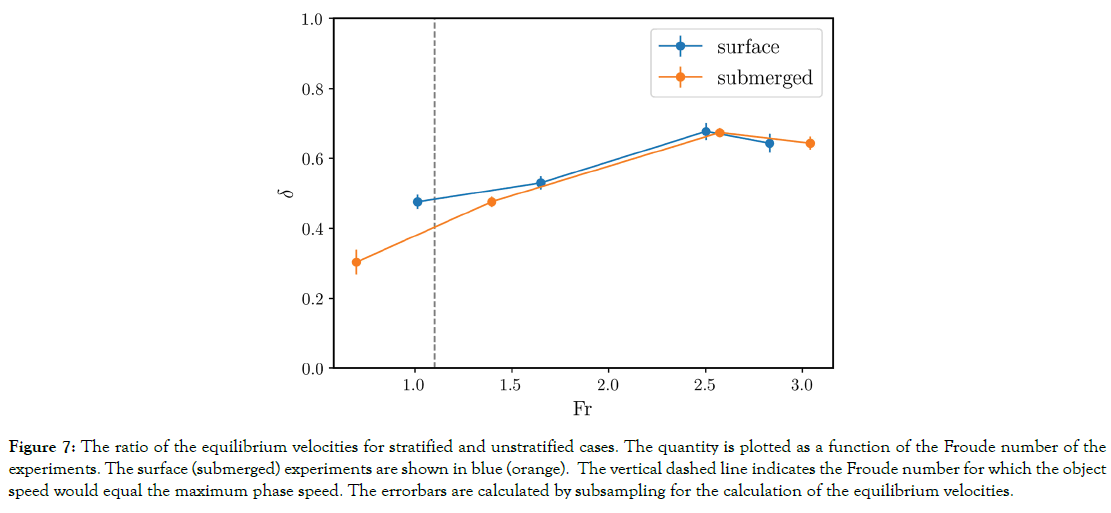 Oceanography-equilibrium