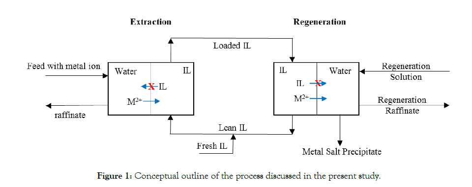 Process-Technology-Conceptual