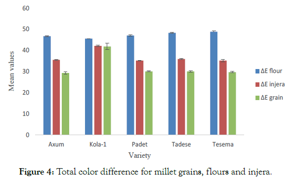 Science-Food-grains-flours