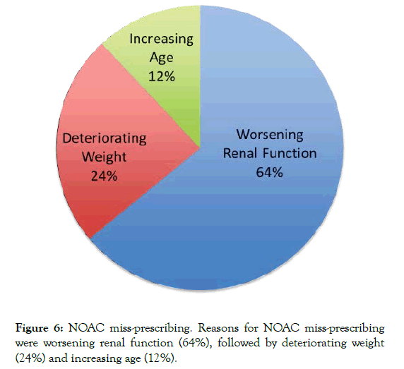 Thromboembolic-Diseases-miss-prescribing