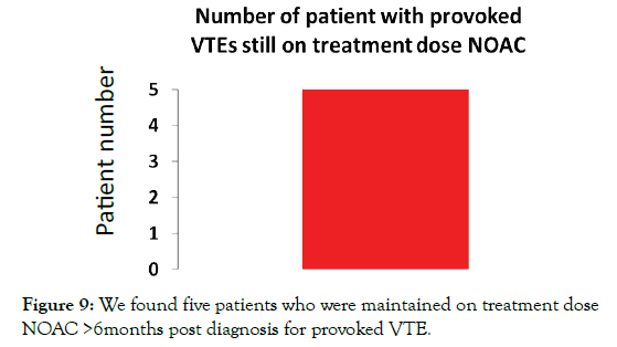 Thromboembolic-Diseases-post-diagnosis