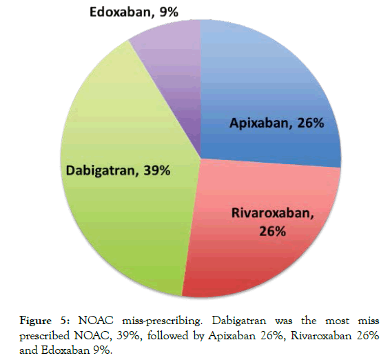 Thromboembolic-Diseases-prescribing-Dabigatran