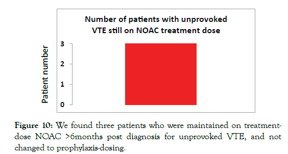 Thromboembolic-Diseases-prophylaxis-dosing