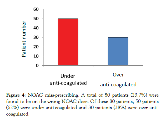 Thromboembolic-Diseases-total-patients