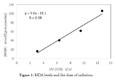 advances-dairy-research-MDA-levels