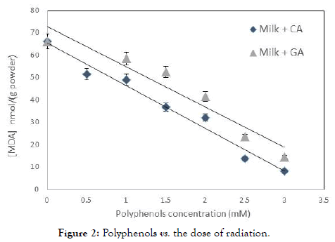 advances-dairy-research-Polyphenols