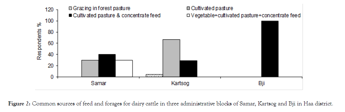 advances-dairy-research-administrative-blocks