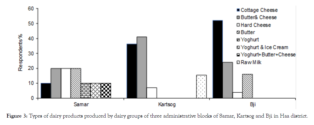 advances-dairy-research-dairy-products