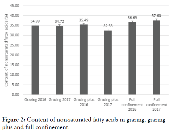 advances-dairy-research-fatty-acids