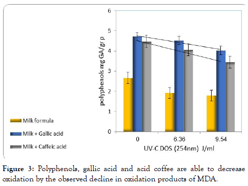 advances-dairy-research-gallic-acid